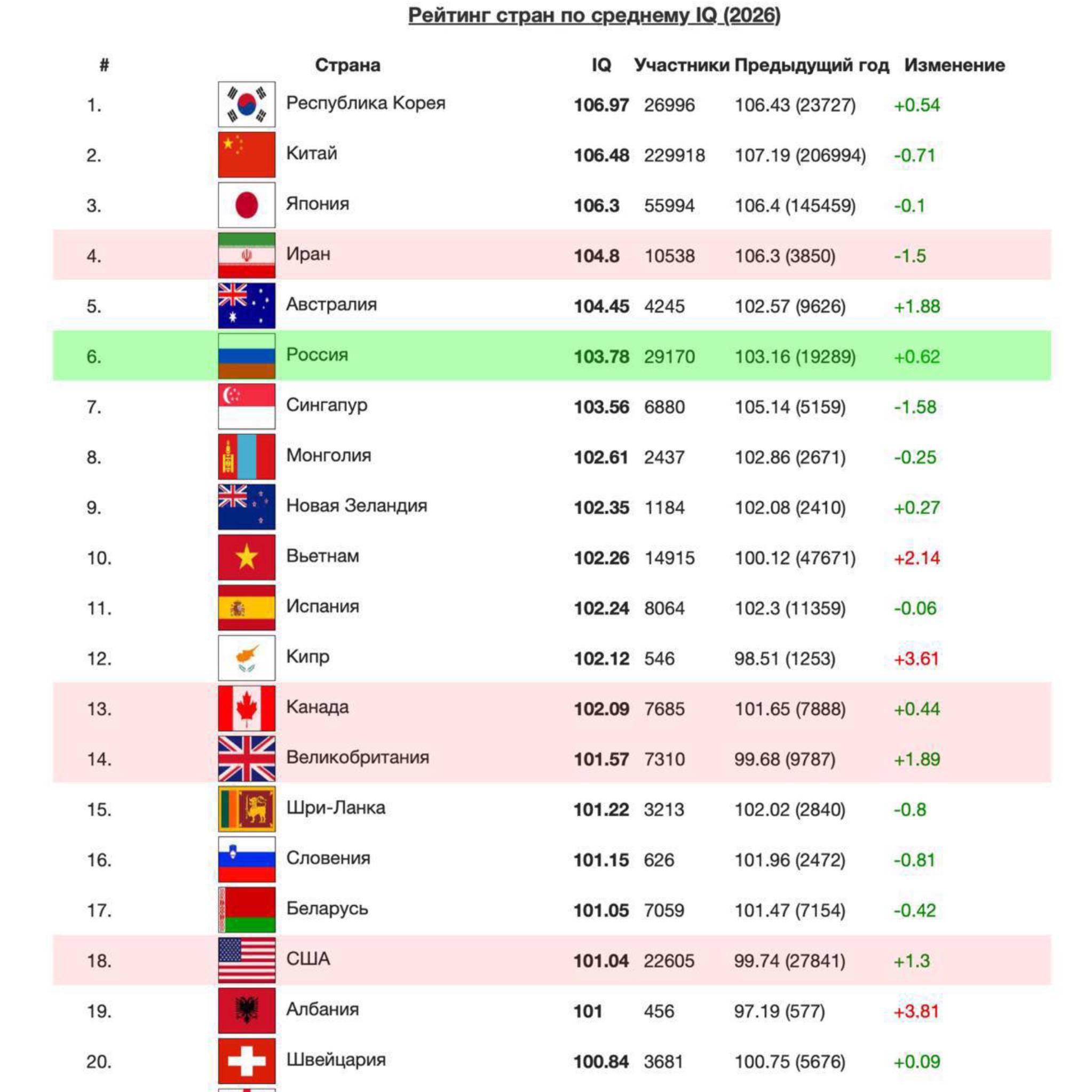 Россия заняла 6 е место в мире по уровню IQ Рейтинг International IQ составлен на основе ответов 1 2 млн человек из 137 стран Всем участникам давали одинаковые задания Подписаться Написать нам