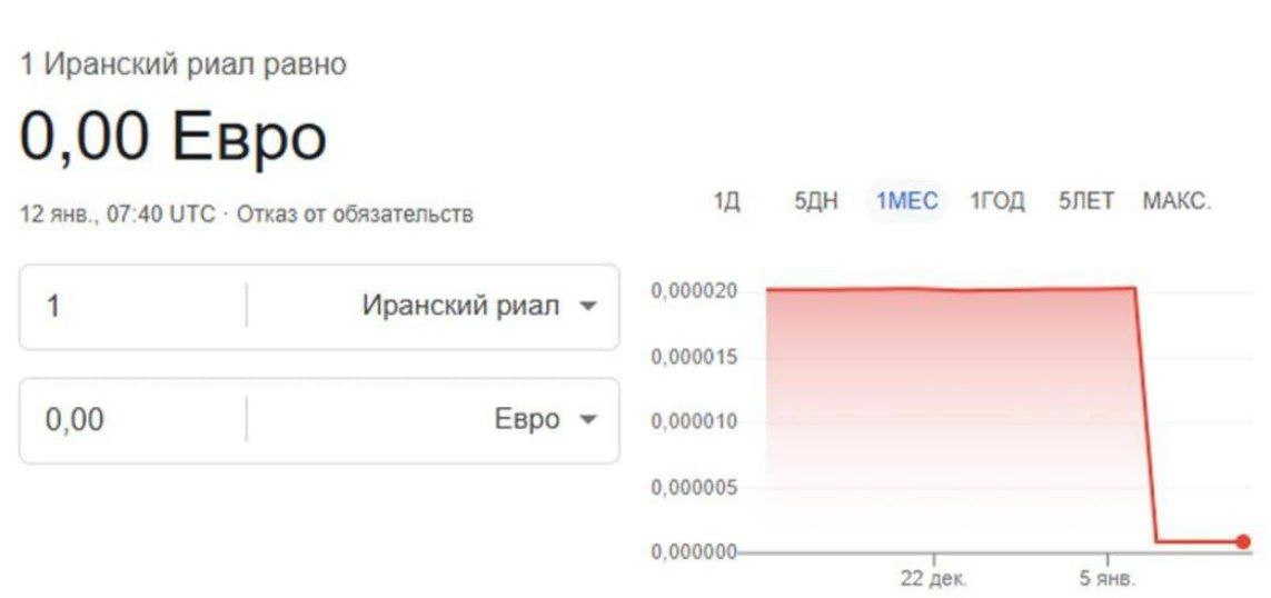Google обнулил иранский риал По состоянию на 11 января 2026 года 1 IRR 0 00000086 EUR или 1 EUR 1 16 млн IRR Снижение составило 96 за последний год Найти объективный курс риала не так просто обменники в последние недели подвергаются хакерским атакам banksta