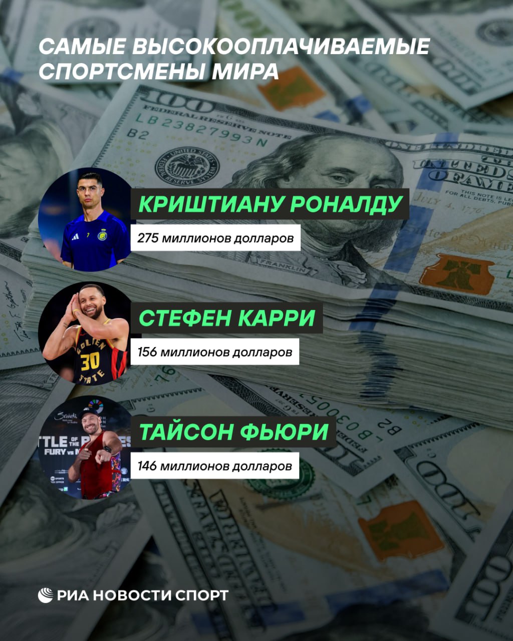 Роналду третий год подряд признали самым высокооплачиваемым спортсменом мира По версии Forbes, португалец получает 225 миллионов долларов по контракту с «Аль-Насром», а еще 50 — по спонсорским соглашениям. Второе место занял игрок НБА Стефен Карри. «Голден Стэйт Уорриорз» платит своему разыгрывающему 56 миллионов, еще 100 он получает от спонсоров. На третьей строчке боксер Тайсон Фьюри. За выступления на ринге он получил 140 миллионов. Еще 6 миллионов он заработал вне спорта.