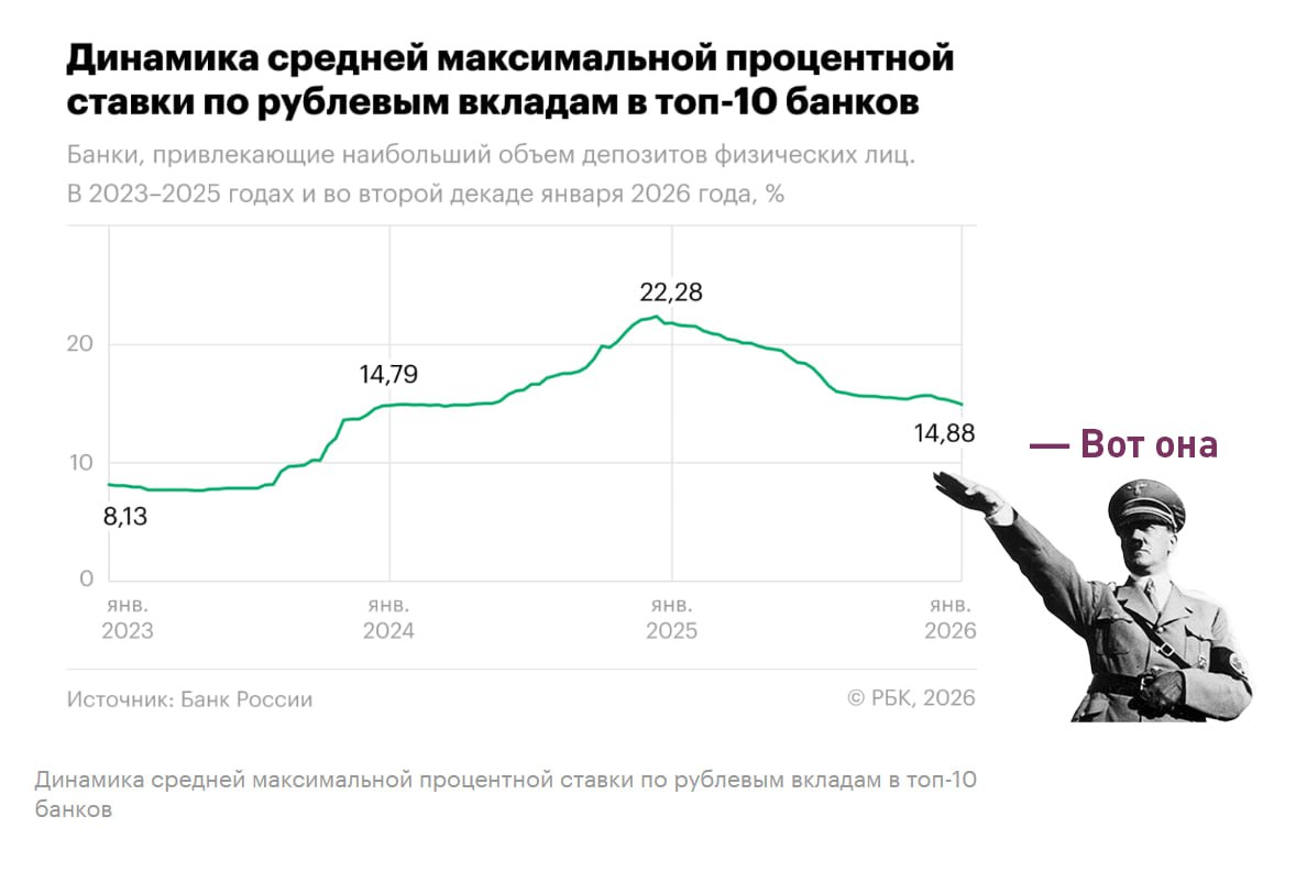 Средняя максимальная ставка по вкладам в российских банках опустилась до 14 88 данные ЦБ РФ А что ещё случилось