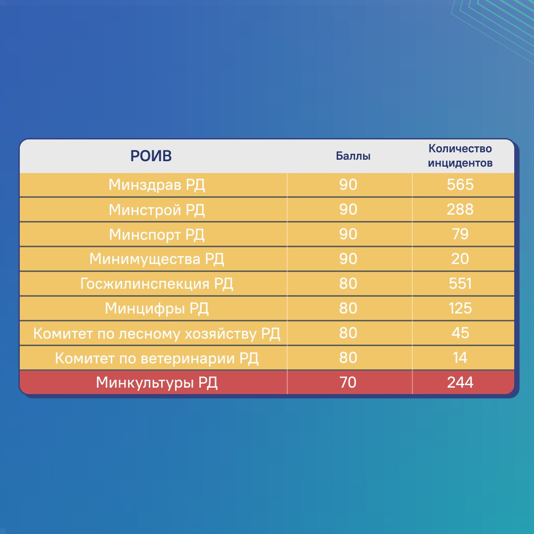 Рейтинг качества обратной связи органов власти за 2025 год Центр управления регионом Дагестана сформировал рейтинг оценивающий качество ответов органов исполнительной власти на обращения жителей за 2025 год Лидерами рейтинга стали Министерство энергетики и тарифов Министерство транспорта и дорожного хозяйства а также Министерство труда и социального развития Дагестана Максимальные 100 баллов в общей сложности набрали 10 ведомств Оценка проводилась по ключевым критериям полнота и доступность ответа а также наличие в нём информации о решении проблемы или конкретных сроках её устранения Наименьшее количество баллов в рейтинге набрало Министерство культуры РД Публикация рейтинга призвана стимулировать органы власти к более оперативной и качественной работе с обращениями граждан Прямая и эффективная обратная связь основа доверия и показатель реальной работы на благо жителей республики прокомментировал руководитель ЦУР Дагестана Исрафил Исрафилов