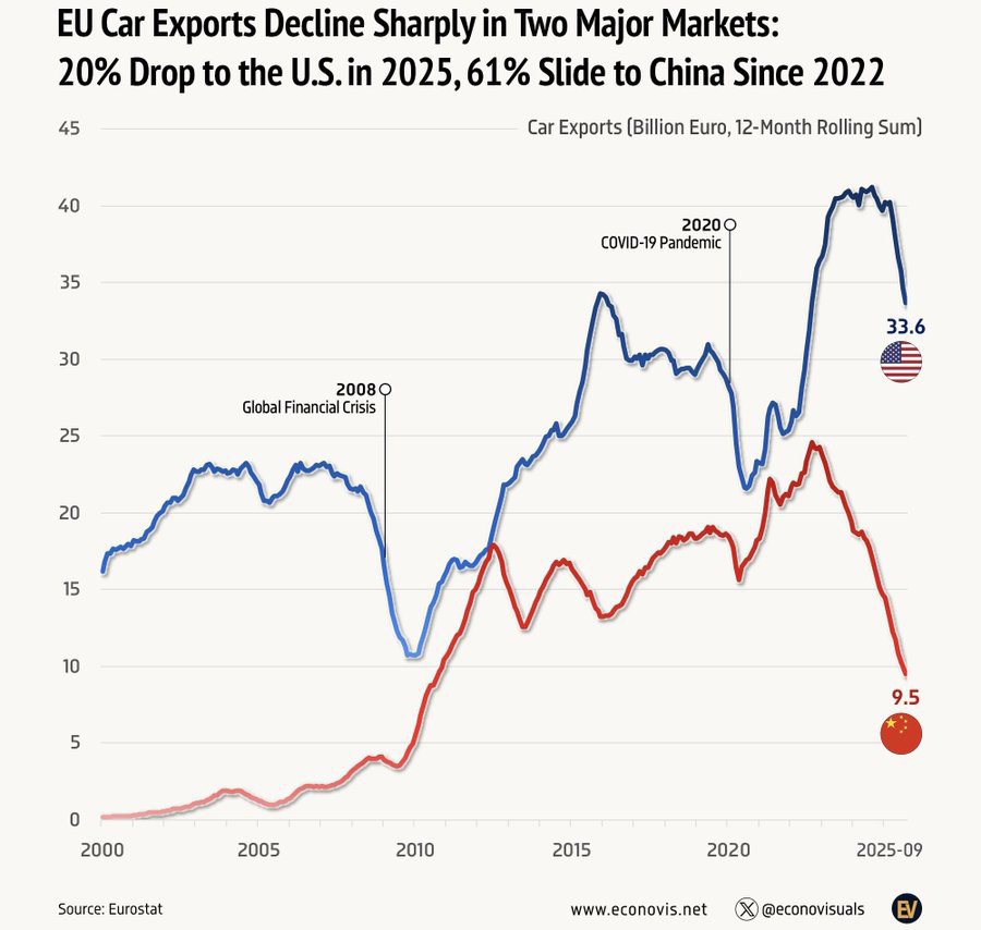 Европейские автопроизводители теряют два своих важнейших рынка Китай и США Но также на этом графике видим насколько американский рынок важнее китайского для Европы разница почти в четыре раза 33 6 млрд продаж машин в США и только 9 5 млрд в Китае Потому главное для Европы не испортить отношения с США а с Китаем на крайний случай можно это сделать Это касается и других европейских товаров В конце концов если бы Европа восстановила отношения с Россией и Белоруссией совокупно 155 млн человек населения с 2 4 трлн ВВП это уровень Италии она могла бы в значительной мере компенсировать падание продаж машин в Китае Для сравнения в Италии продаётся 1 8 млн новых машин в год в лучшие годы в России была та же величина и европейские машины могли бы занять приличную долю российско белорусского рынка Улучшение экономической ситуации на Украине также могло бы поднять там уровень продаж европейских машин