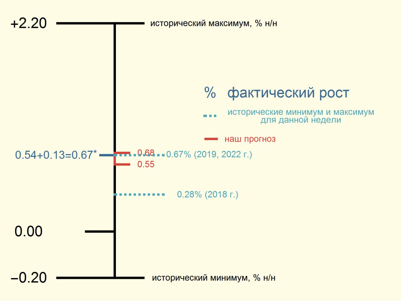 Росстат: ИПЦ с 1 по 13 января вырос на 0.67%   с 1 по 9 января ИПЦ вырос на 0.54%, с 10 по 13 – на 0.13%