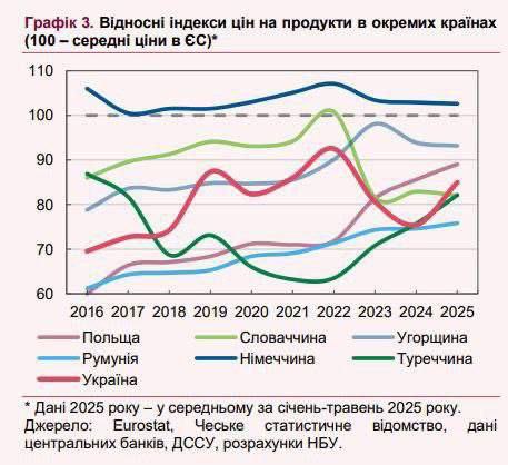 В Украине цены на продукты стремительно догоняют европейские, а кое-где уже их превышают — Инфляционный отчет.  К примеру, сливочное масло стоит на 20-25% дороже, чем в Польше.   То же самое касается свинины и молочных продуктов.   Правда, подсолнечное масло все еще дешевле, видимо исключительно им и рекомендуют питаться украинцам.  По данным украинского Нацбанка, с 2016 года цены на продукты в стране в евро выросли почти на 80%.