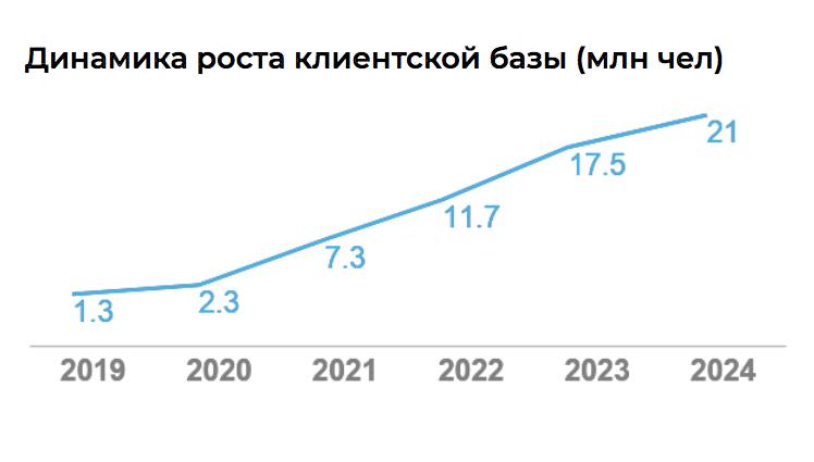 Sokolov заработал в 2024 году 68 млрд руб. и отложил выход на IPO на 1-2 года  Sokolov отложил сроки проведения IPO на 2026-2027 г., рассказал гендиректор сети Николай Поляков. По его словам, сейчас нет платежеспособного спроса на покупку акций. Летом прошлого года IPO откладывали на III квартал 2025 года. О ключевых финансовых показателях рассказали сегодня на пресс-завтраке:  Онлайн и офлайн каналы:  – Ключевой драйвер роста – онлайн продажи во всех каналах, и особенно на маркетплейсах. Доля изделий Sokolov на главных маркетплейсах в среднем составляет 27%.  – Собственные онлайн-каналы показали рост на 37%, до 10,2 млрд руб., через маркетплейсы – на 51%, до 14,1 млрд рублей.  – Сеть за 2024 год выросла с 650 до 1000 магазинов, оборот которых вырос на 30%, до 26,6 млрд руб. Динамика роста офлайна ниже на 7 п.п., чем в собственных онлайн-каналах.  – Оптовый канал вырос на 28%, до 15,2 млрд руб., в основном, за счет франчайзи. За 2024 г. компания открыла 80 франшиз в России и СНГ, доведя общее число до 240.   – Выручка от франшиз выросла на 41%, до 7,1 млрд руб.  – Объемы собственного производства за год увеличились на 12%. Доля золотых изделий в общем объеме производства – 16%.  Структура выручки:  – 70% пришлось на золотые украшения – 48,1 млрд руб., рост на 36%.   – Выручка от серебряных украшений выросла на 28% и достигла 16,4 млрд руб.   – 3,7 млрд руб. пришлось на другие категории – косметику, аксессуары из кожи и часы. В 2023 г. их оборот составлял 2,7 млрд руб. В том же году холдинг запустил отдельную линейку Beauty, а позже сделал специальную коллекцию для маркетплейсов.