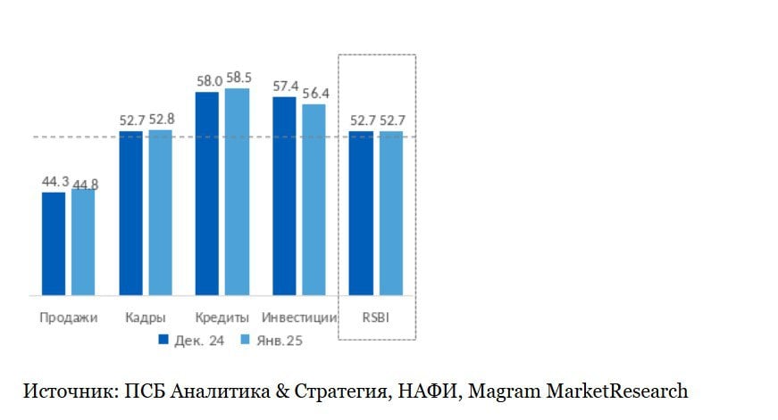 В январе 2025 года индекс активности малого и среднего бизнеса RSBI остался на уровне декабря 2024 года - 52,7 пункта. Индекс находится в положительной зоне  выше 50 п. . В январе RSBI для малого  54,8  и среднего бизнеса  57,2  вырос, в то время как индекс микробизнеса впервые за два года ушёл в отрицательную зону – 49,9 п. Роста продаж ожидает максимальное за три месяца число респондентов, 29%  +8 п.п. , при этом в сокращении сбыта уверены всего 26%  -9 п.п.  – это самый низкий уровень с октября 2023 года.  Судя по этим цифрам, перегрев на рынке труда заканчивается. Так, после декабрьского роста увольнений сотрудников в январе предприниматели не проявили активности в найме. О пополнении штата сообщили лишь 9% МСП  -5 п.п.  – это минимум с октября 2022 года. Ещё меньшую кадровую активность фиксировали средний бизнес  5% , производство  7%  и московские предприятия  4% .  Среди отраслей динамика в январе была разнонаправленной: в сферах торговли и услуг – рост, в сфере производства – спад.