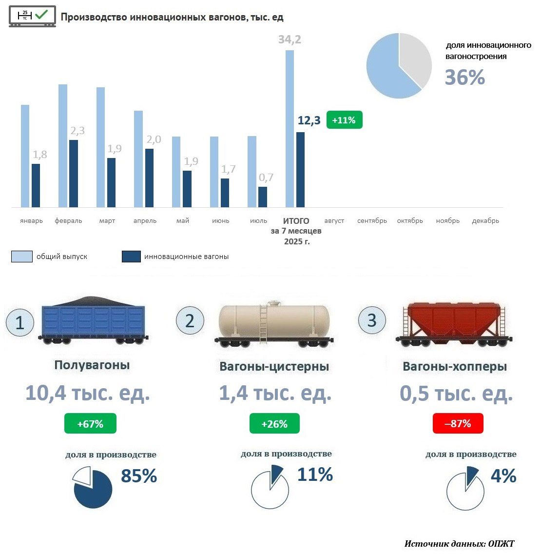 Данные по выпуску грузовых вагонов за 7 месяцев 2025 года Спад производства грузовых вагонов продолжается, темпы увеличиваются Общий выпуск вагонов – 34,2 тыс. единиц падение 17% к АППГ Спрос фиксируется в сегменте полувагонов, нефтебензиновых цистерн и фитинговых платформ Наиболее массовыми типами выпускаемых вагонов стали: Полувагоны – 16,3 тыс. ед., рост 4%. Выпуск полувагонов с нагрузкой 25 тс на уровне 64%; Цистерны – 9,6 тыс. ед., рост 44%. Данный сегмент растет за счет нефтебензиновых цистерн, при наблюдаемом падении в других сегментах; Платформы –3,9 тыс. ед., падение 16%. Сегмент платформ по большей части составляют фитинговые Инновационное производство растет на 11%, но темпы замедляются Выпуск инновационных вагонов 25 тс – 12,3 тыс. единиц доля от общего производства 36% Основной сегмент: полувагоны, доля 85% За информацию о выпуске благодарим наших коллег – Ассоциацию ОПЖТ