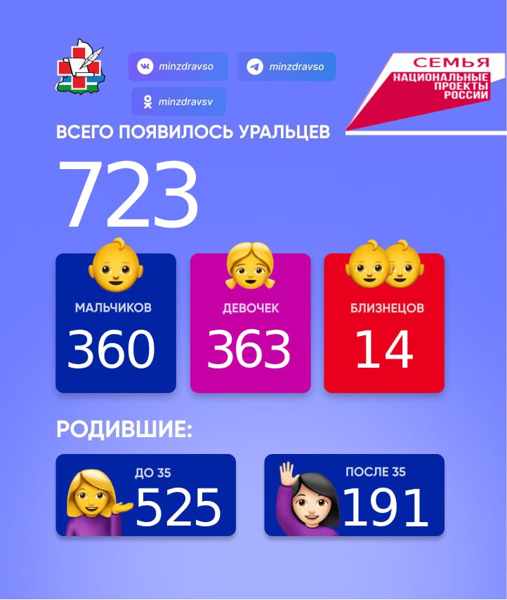 Радостной статистики пост! За прошедшую неделю в Свердловской области появились на свет 723 малыша: 360 мальчиков и 363 девочки , из них 14 пар близнецов. 525 мам родили до 35 лет. 191 мамочка родила после 35 лет. Для трех свердловчанок это были седьмые по счету роды, для шестерых — шестые, для 19 — пятые, а 127 новорожденных стали третьими детьми у своих мам. Поздравляем!