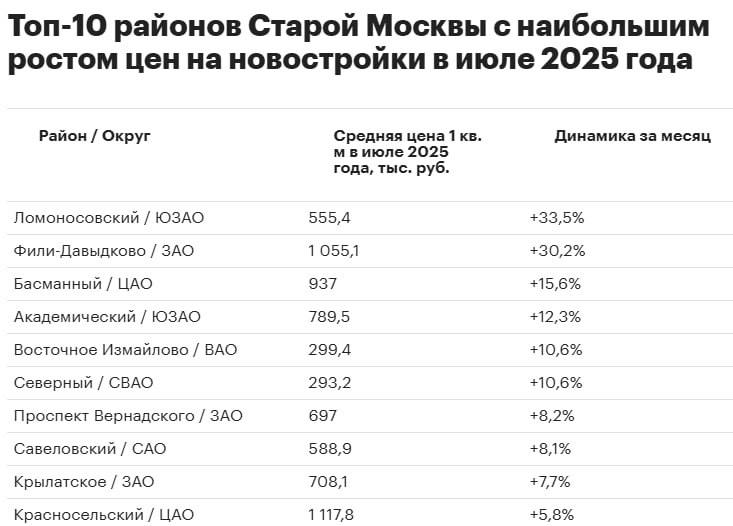 Застройщики продолжают наращивать долю дорогого жилья в своих портфелях. Это приводит к росту средней цены не только в элитных районах, но и в локациях средней руки. Так, квадратный метр в Ломоносовском районе  умудрился подорожать сразу на 33,5% за месяц, в Фили-Давыдково — на 30,2%, а в Басманном — на 15,6%. Причина одна — вывод на рынок более дорогих проектов или лотов.