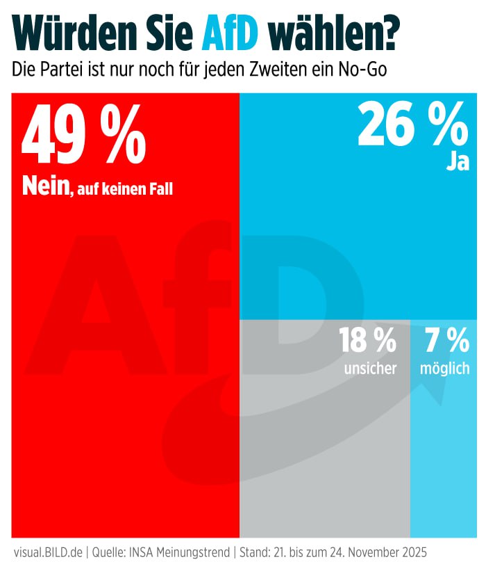 К слову параллельно нахождению AfD на первой строке демоскопических замеров снижается и общественное неприятие партии Так в свежем негативном воскресном опросе проведённом институтом общественного мнения Insa для газеты Bild только 49 избирателей заявили что абсолютно не могут представить себе голосование за партию которую сейчас возглавляют Алис Вайдель и Тино Хрупалла Это по прежнему худший результат среди всех партий но лучший результат AfD относительно самой себя за всю историю заявил газете глава Insa Герман Бинкерт Согласно отчёту ранее этот показатель достигал 75 Более того на вопрос Проголосовали бы вы за AfD 26 ответили да 7 возможно а 18 не уверены BundeskanzlerRU