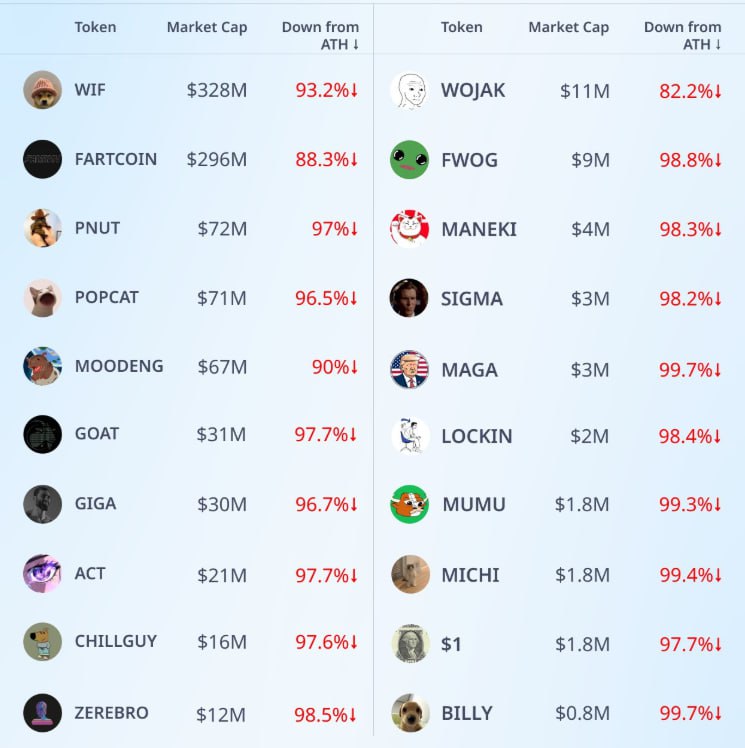 Обвал популярных мем токенов Мем монеты некогда популярные среди инвесторов значительно потеряли в цене средняя просадка составила около 95 от исторических максимумов Пока признаков восстановления рынка не наблюдается investing investing