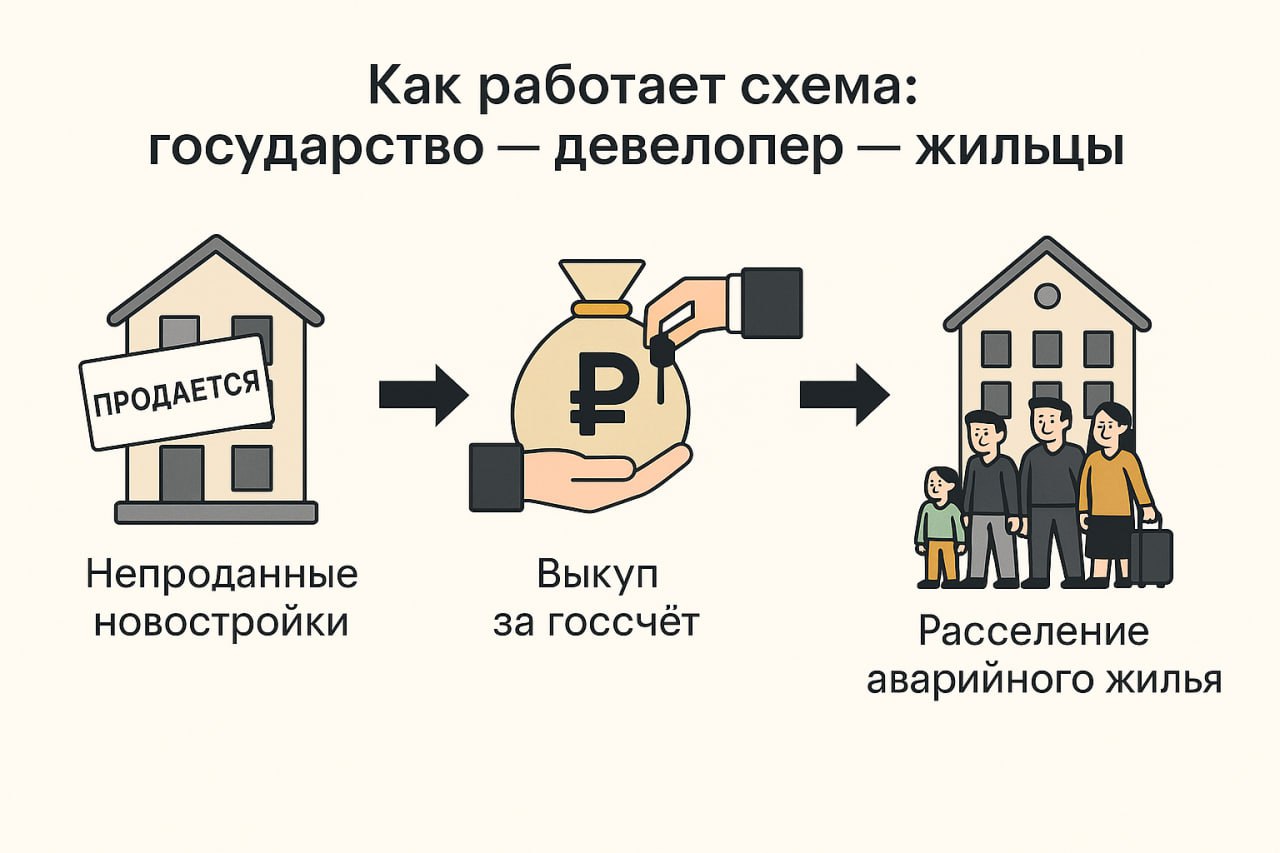 Спасать стройку будут бюджетом В Госдуме с зимы обсуждают новый пакет мер поддержки для девелоперов. Главное — запустить выкуп нераспроданного жилья за госсчет, с последующим направлением квартир под расселение аварийного фонда. Взамен застройщики обязуются вложить вырученные средства в новые стройки — в том числе в рамках КРТ. «Для многих компаний выкуп — это производственная перспектива. Иначе спроса не будет, стройка встанет, а цены снова рванут вверх», — поясняет замглавы комитета по ЖКХ Владимир Кошелев. Параллельно обсуждается налоговая отсрочка — застройщикам предложат временно не платить налог на прибыль, если освободившиеся средства пойдут в строительство жилья. По сути, на фоне падения продаж и роста издержек у многих компаний больше нет рычагов — ни распродать быстро, ни заморозить стройку. Почти треть новостроек в стране не находит своего покупателя, а общий объем непроданного жилья перевалил за 77 млн м². Происходит парадокс: дома пустуют, а цены растут. Прямая покупка квартир со стороны государства, по задумке, решит сразу несколько задач: спасет застройщиков от кассового разрыва, продвинет программы расселения аварийного жилья и, возможно, станет стартом госаренды. Но есть и нюансы: — кто определит, у кого выкупать жилье и по какой цене? — не станет ли это «вечной иглой» для неэффективных игроков? — не повторим ли мы судьбу сданных, но пустующих домов, уже стоящих в регионах? Сейчас в Москве такая схема уже действует — это «городская доля» в проектах реновации. Возможно, именно этот опыт и хотят масштабировать. RENOVAZI Прислать новость