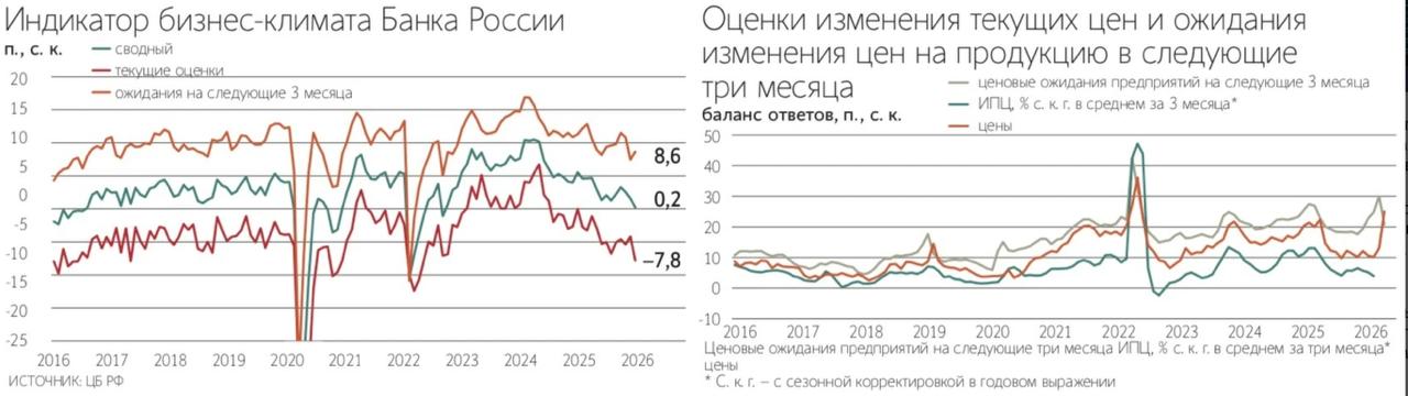 Индекс деловой активности Банка России индикатор бизнес климата В феврале показатель упал до отметки 0 2 пункта достигнув минимального значения с октября прошлого года Источник не указан investing investing