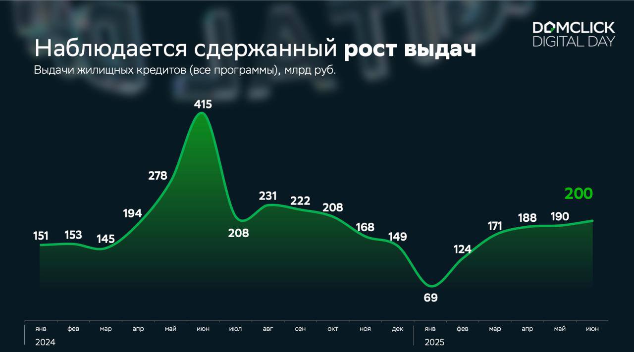В 2025 году количество выдач ипотеки стало восстанавливаться, достигнув максимальных показателей к июню — 45 тысяч — директор дивизиона «Домклик» Сбербанка Алексей Лейпи  По его словам, с января 2025 года выдачи устойчиво растут каждый месяц, выйдя на пик в июне 2025-го – до 200 млрд рублей.   «Выдачи по новостройкам уменьшились, если сравнивать с пиковыми значениями 2024 года, но мы отчётливо видим, что после спада с октября 2024 по январь 2025-го объёмы выдач на первичное жильё выросли»,— прокомментировал Лейпи, выступая на конференции DomclickDigital Day Тюмень.  После скачка в июне-июле 2024 года  +3%  цены на новостройки перешли к стабилизации, хоть и с небольшим ростом  в среднем +0,5 месяц к месяцу .   «В Москве стоимость новостроек повторила общую динамику по стране, с тем отличием, что скачок цен в июне-июле 2024 года в Москве был выше, чем в России в целом: +7,3% против 3%. Также в июне 2025 года цена кв. м новостройки в Москве выросла сильнее, чем в среднем по стране: +1,7% в Москве и +1% в среднем по России»,— добавил Лейпи.  Он также отметил, что с начала года ставки по рыночной ипотеке снизились на 5 п.п. При этом в 2025-м на новостройки пришлось 70% от объема выдачи ипотеки.