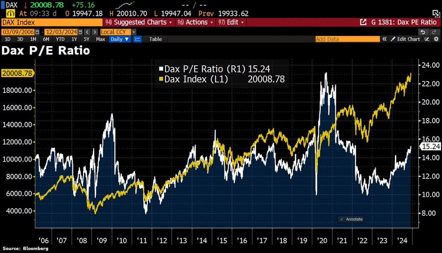 Базовый Германии индекс Dax достиг исторического максимума, впервые преодолев отметку 20 000. С начала года он вырос почти на 20%.  Немецкие аналитики показывая график индекса наложенный на график прибыльности компании, бьют  тревогу насчёт надувающегося пузыря.   Европейские рынки в отличие от нас сохраняют корреляцию с америкой, так что пузырь имени Байдена перекидывается и на них.