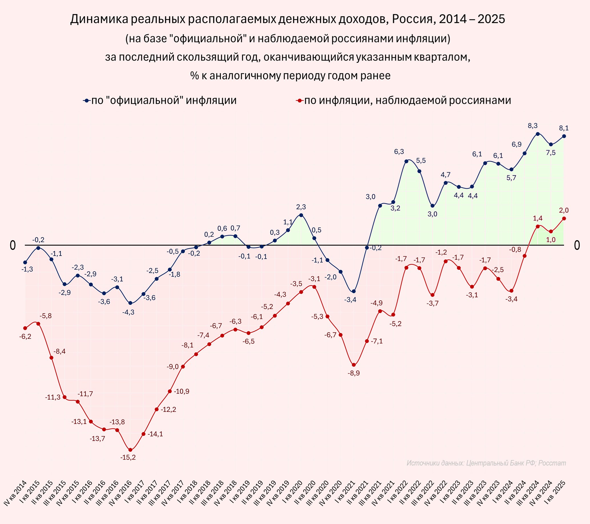 Динамика реальных располагаемых денежных доходов россиян, 2014—2025, % На основе «официальной» Росстата и «наблюдаемой» инфляции субъективно ощущаемой населением , за последние скользящие 4 квартала к аналогичному периоду годом ранее. Рост доходов населения, очевидный для госстатистики, много лет остается невидимым для простого россиянина. Такой долгий, устойчивый и быстрый рост по «официальной» инфляции должен был привести к росту рождаемости 2+ детей. Но его не было. А все потому, что средний россиянин инфляцию не считает с чеками в руках, а ощущает тонкой душевной организацией. И вот эта ощущаемая инфляция выявляется ежемесячными опросами Центробанка. Мы пересчитали динамику доходов по «наблюдаемой» инфляции. И выяснили, что «ощущаемый» средним россиянином рост доходов после 2014г. впервые начался лишь год назад. Может ли это привести к росту рождаемости? Еще рано судить, но по оперативной статистике за июнь рождаемость СКР впервые за долгое время перестала падать