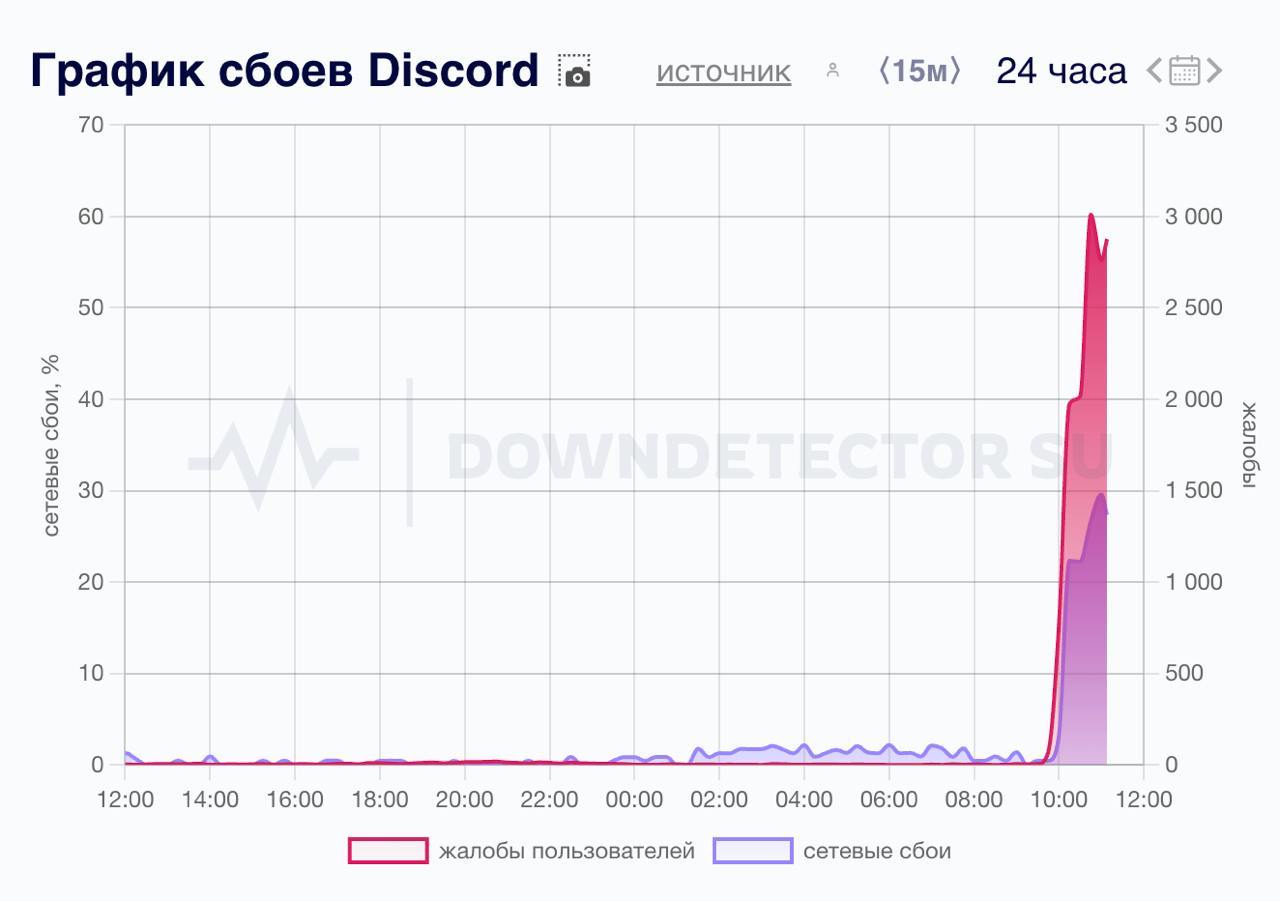 Пользователи из России сообщили о проблемах с доступом к Discord.  Об этом свидетельствуют данные сервиса Downdetector, пишет «Медуза». Пользователи сообщают о проблемах с доступом как к приложению, так и к веб-версии Discord. Часть из них пишут, что мессенджер открывается с VPN. В самом Discord это пока не комментировали.  В конце сентября газета «Коммерсант» со ссылкой на источник написала, что Discord могут заблокировать в России «в ближайшие дни», потому что Роскомнадзор вынес в отношении мессенджера пять решений о нарушении законов РФ.   30 сентября суд в Москве оштрафовал Discord на 3,5 миллиона рублей за «неудаление запрещенной информации».