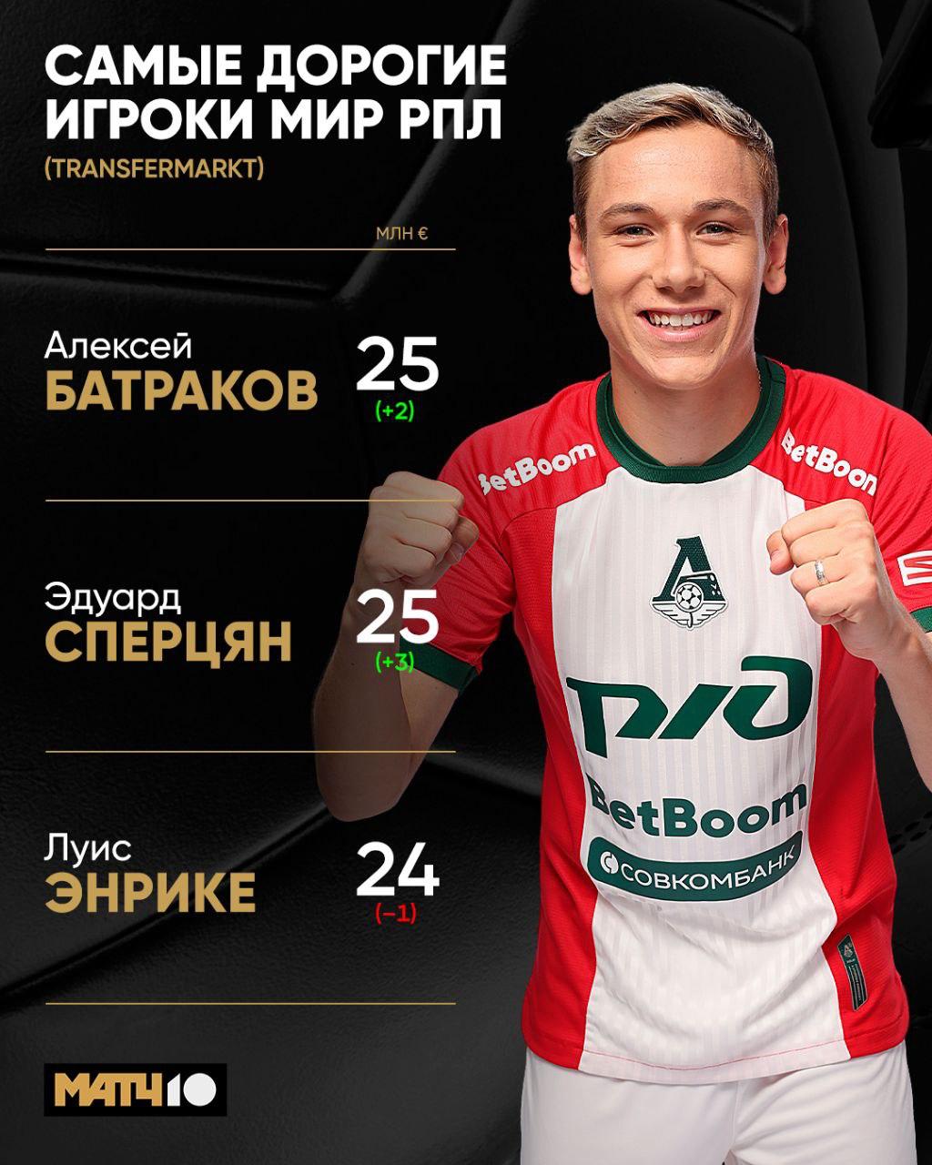 Батраков и Сперцян в топе МИР РПЛ И по числу ассистов и по цене Transfermarkt обновил стоимости игроков Вот тройка самых подорожавших Матвей Кисляк 20 млн 4 Педро 15 млн 3 Кирилл Глебов 8 млн 3 Всё по делу Match TV
