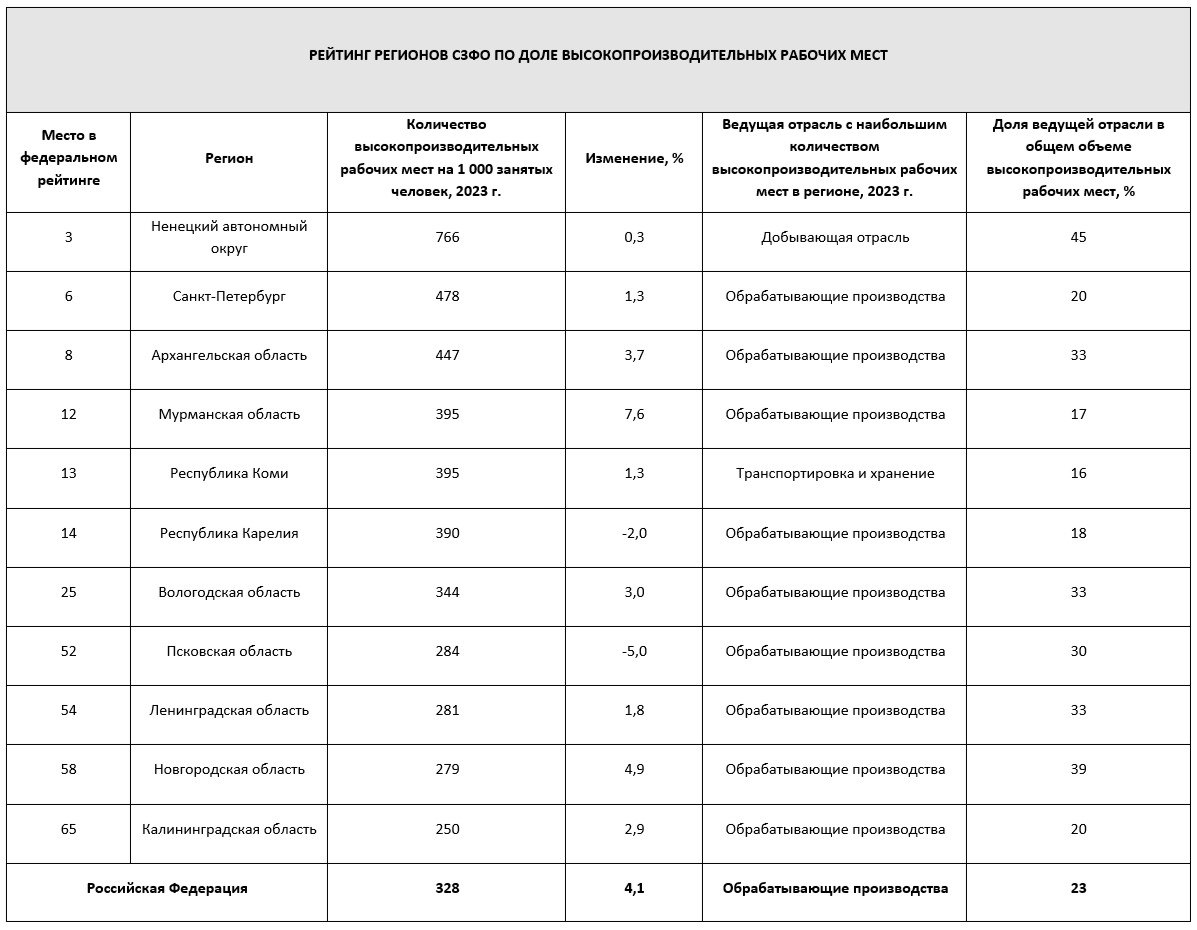 РИА Новости подготовлен рейтинг российских регионов по доле высокопроизводительных мест  В целом по России по итогам 2023 года на тысячу занятых приходилось 328 высокопроизводительных рабочих мест, т.е. таких замещенных рабочих мест, на которых среднемесячная заработная плата работников равна или превышает величину критерия, установленного для данного региона.   В 34 из 85 регионах количество таких мест превышает среднероссийское. В среднем по стране показатель по итогам года вырос на 4,1%, и в 36 регионах рост составил выше среднероссийского уровня. В 58 субъектах РФ максимальное количество рабочих мест создано в обрабатывающей промышленности.  Как отмечают авторы, создание высокопроизводительных рабочих мест в экономике является одним из необходимых условий повышения производительности труда, увеличения эффективности использования трудовых ресурсов, что как никогда актуально на современном этапе развития российской экономики, а также роста благосостояния работников.