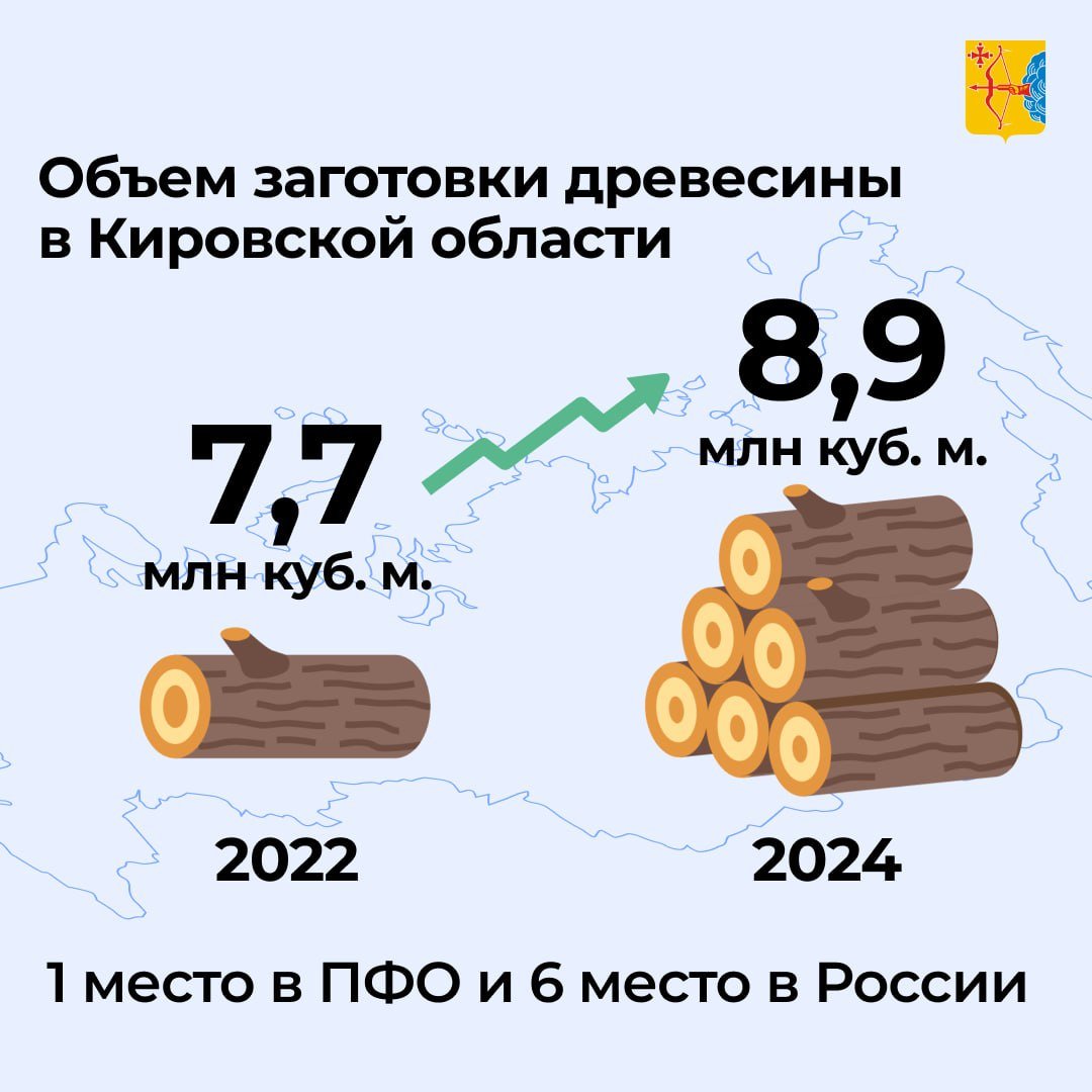 В 2024 году в Кировской области заготовили более 8,9 млн кубометров древесины. По этому показателю наш регион занимает первое место в Приволжском федеральном округе и шестое место в России.  Растет и переработка древесины: в прошлом году было отгружено обработанной древесины, мебели и других товаров из дерева на сумму более 54,1 млрд рублей.   Кировская область