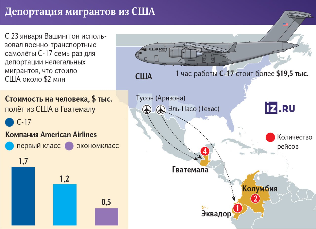 Депортационные рейсы в страны Латинской Америки с 23 января по 3 февраля обошлись США дороже, чем если бы Вашингтон решил отправить мигрантов первым классом коммерческих авиалиний.   В Пентагоне сообщили "Известиям", что военно-транспортные самолеты С-17 были использованы семь раз для переправки нелегалов в страны их происхождения.   В общей сложности Штаты потратили около $2 млн только на обслуживание этих рейсов. Условия, в которых перевозят мигрантов, вызывают вопросы у властей латиноамериканских стран и правозащитников из Штатов.        Отправить новость