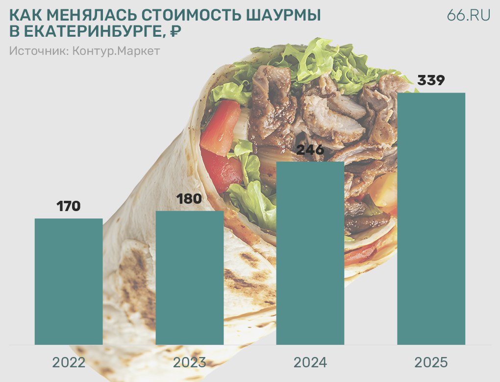 В Екатеринбурге шаурма подорожала на 38 за год Теперь она в среднем стоит 340 рублей Несмотря на это спрос на неё вырос на 3 до 176 тысяч покупок шаурмы в месяц bankrollo