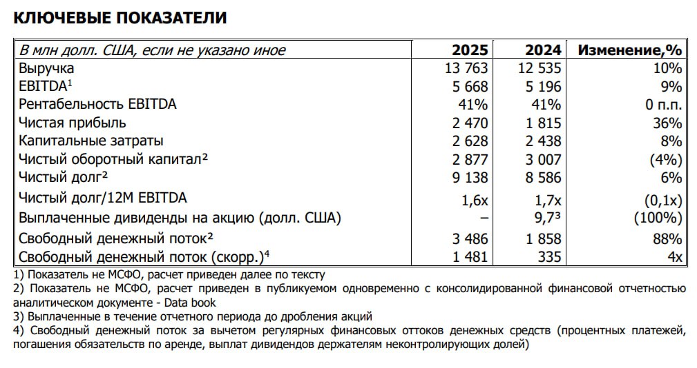 ГМК Норникель МСФО 2025 год Чистая прибыль выросла на 36 г г до 2 47 млрд Выручка увеличилась на 10 г г до 13 76 млрд     smartlab news i 178401 GMKN