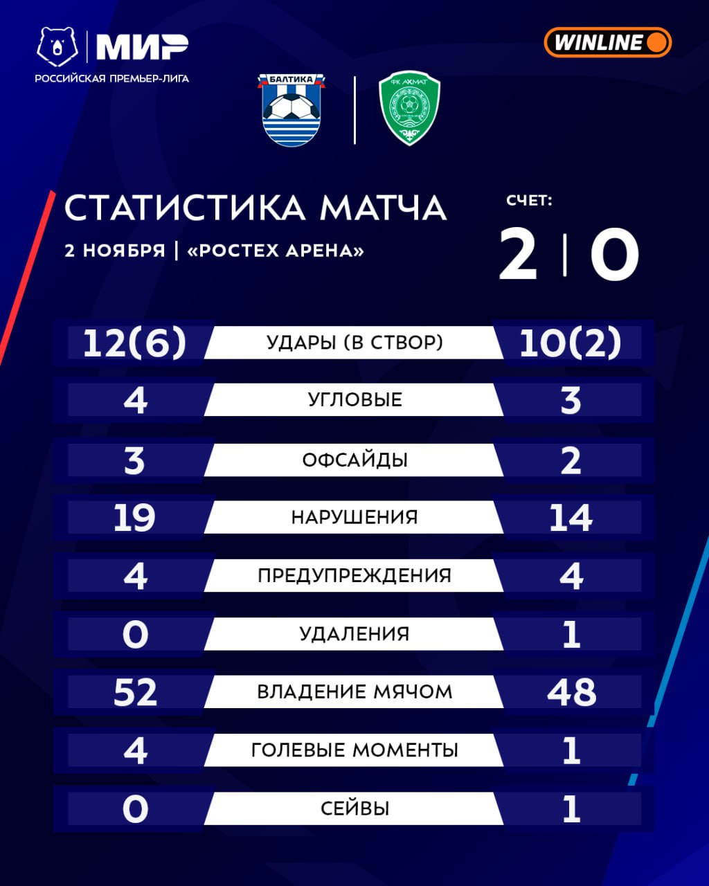 Статистика матча БалтикаАхмат МирРПЛ
