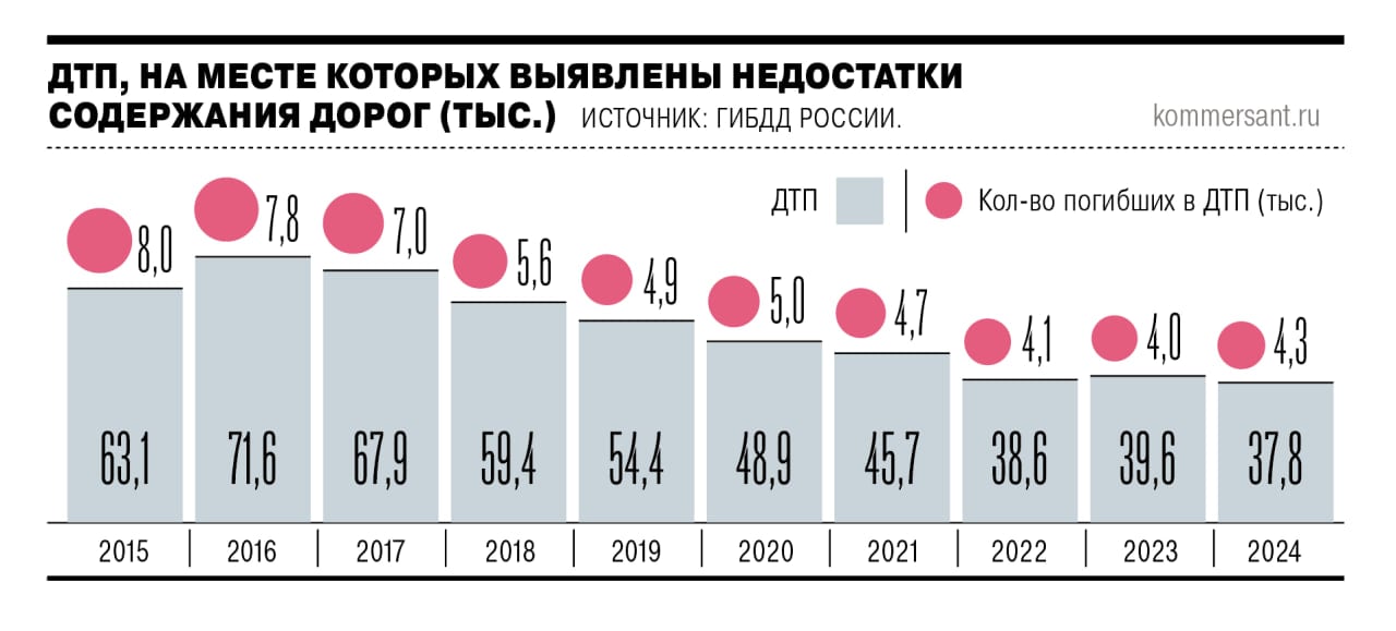 В Госдуме ужесточают санкции за ненадлежащее содержание улиц и трасс  Несоблюдение требований по содержанию дорог и отсутствие необходимого ремонта должно караться штрафами до 600 тыс. руб., а в случае аварий по вине дорожников с ущербом здоровью автомобилистов — до 1 млн руб. Об этом говорится в законопроекте, принятом в первом чтении Госдумой.   Его авторы поясняют необходимость поправок ростом числа ДТП с погибшими, выделяя несвоевременный ремонт как одну из причин аварий. В правительстве РФ такой связи не видят, но законопроект концептуально поддерживают.  Координатор проекта «Карта убитых дорог», экс-депутат Госдумы Александр Васильев считает, что поправки вряд ли «позволят кардинально улучшить состояние дорог». Он отметил, что правоприменительная практика складывается так, что «во всех протоколах в ДТП будет виноват водитель», а дорожные условия могут быть сопутствующим фактором, но не первопричиной.      Подписывайтесь на «Ъ» Оставляйте «бусты»