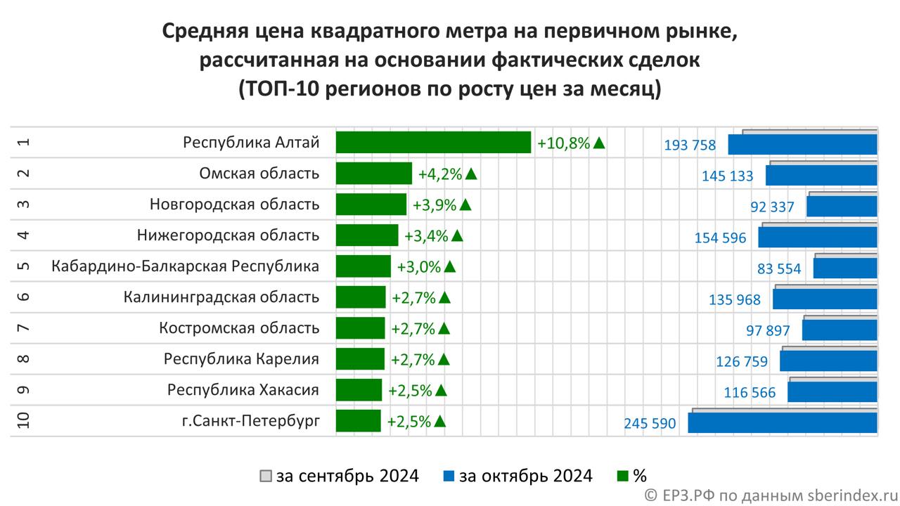 ‍  Республика Алтай сохраняет лидерство в ТОП-10 регионов по росту цен за квадратный метр в новостройках за октябрь 2024  Цена метра на первичном рынке в данном регионе подросла за месяц еще на 10,8% до 193 758 рублей, передают аналитики ЕРЗ.РФ со ссылкой на СберИндекс.   В десятку российских регионов по росту цены м² за октябрь 2024 года вошли:   Республика Алтай +10,8%  193 758 руб. за м²   Омская область +4,2%  145 133 руб. за м²   Новгородская область +3,9%  92 337 руб. за м²    Нижегородская область +3,4%  154 596 руб. за м²   Кабардино-Балкарская Республика +3,0%  83 554 руб. за м²   Калининградская область +2,7%  135 968 руб. за м²   Костромская область +2,7%  97 897 руб. за м²   Республика Карелия +2,7%  126 759 руб. за м²   Республика Хакасия +2,5%  116 566 руб. за м²   г. Санкт-Петербург +2,5%  245 590 руб. за м²    ‍  ЕРЗ.РФ НОВОСТИ  ‍