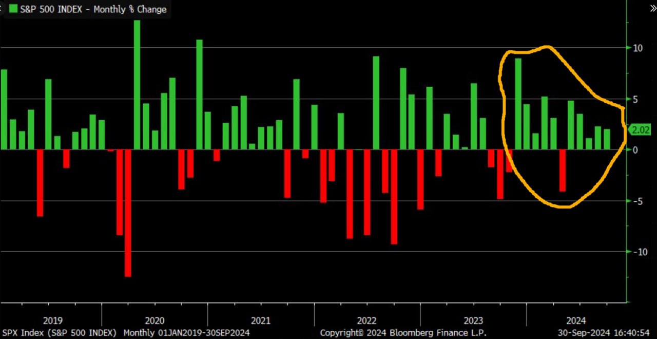 S&P 500 вырос на 2% в сентябре, что стало первым положительным показателем в сентябре с 2019 года. Интересно другое даже с учётом месячной коррекции весной этого года, выглядит американский рынок как явно сильно надутый пузырь, учитывая что такая статистика у нас по месяцам.   Самый интересный вопрос сейчас, естественно когда будет разворот.   По техническим факторам и по дате выборов логично было бы разворот рисовать в октябре-ноябре. Но с такими традиционными вещами как рождественское ралли это не очень согласуется. Не превратится ли оно в ралли Гринча?  Очень интересная ситуация.