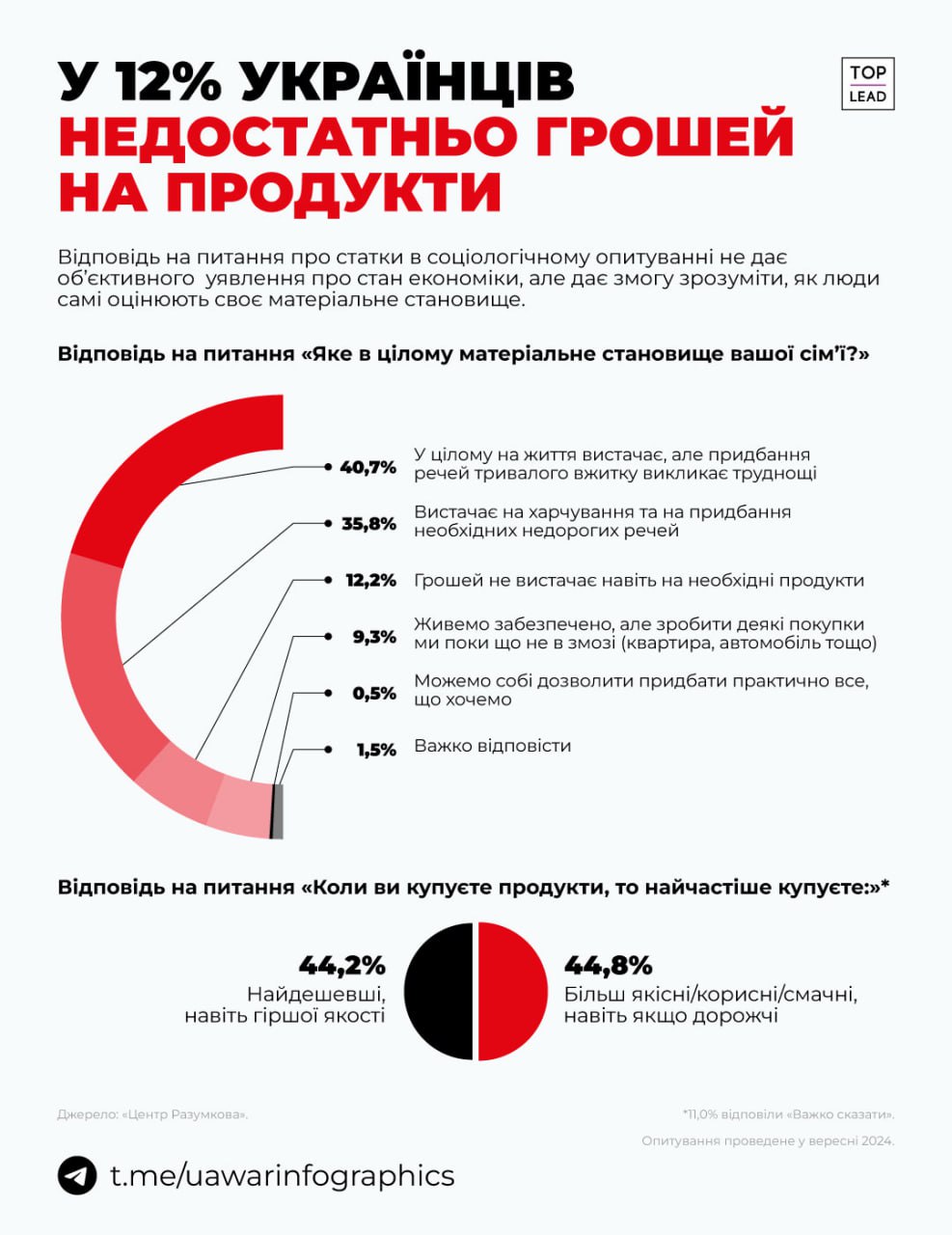 Не хватает денег даже на продукты у 12% украинцев, — результаты опроса   При этом почти 41%, в принципе хватает денег на жизнь, но покупка таких вещей как телевизор или холодильник вызывает трудности. А 44%, идя за продуктами, выбирают более дешевые, даже если они худшего качества.   Лишь 0,5% людей в Украине могут позволить себе купить все, чего они хотят.