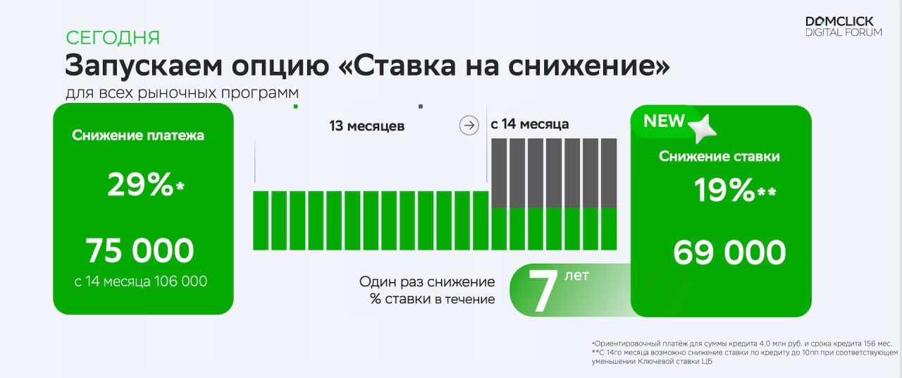 Сбер запускает новые опции: со снижением ставки и ежемесячного платежа по ипотеке   Клиенты Домклик с сегодняшнего дня могут подключить опцию, которая позволит снизить ставку по ипотеке в будущем, когда Центробанк опустит ключевую. А с 10 декабря у них появится возможность временно уменьшить ежемесячный платеж.  Об этом сообщил директор дивизиона «Домклик» Сбербанка Алексей Лейпи.  Уменьшить ипотечную ставку можно будет в течение семи лет и максимум до 10%.   Подробнее