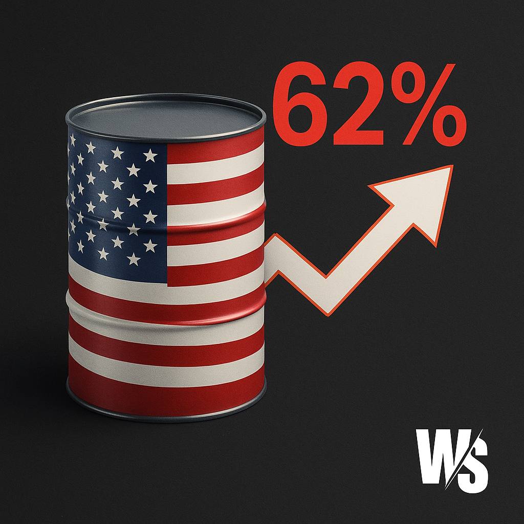 США нарастили закупки российского обогащённого урана на 62% • За январь–июнь 2025 года импорт из России составил $755,6 млн, по данным американской статистики. • Год назад лидером поставок в США была Франция, теперь — Россия. • Рост импорта связан с повышенным спросом на ядерное топливо и долгосрочными контрактами, которые Вашингтон пока не разрывает, несмотря на политическую напряжённость. Инсайды с wall street