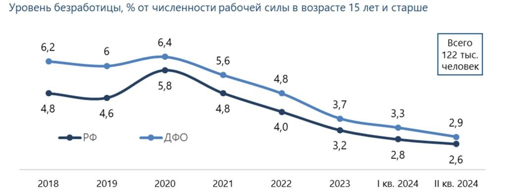 Востокгосплан: уровень безработицы в ДФО за шесть лет снизился вдвое        Среди состоящих в зарегистрированном браке дальневосточников  входящих в категорию рабочей силы  всего 2,4% безработных.        Для живущих в незарегистрированном союзе этот показатель вдвое выше – 4,8%.         А максимален он для тех, кто никогда не был замужем/женат – 8,4%.         Такие данные привели аналитики Восточного центра государственного планирования в исследовании «Образование и занятость в Дальневосточном федеральном округе».         Эксперты подчеркнули, что с 2018 года уровень безработицы на Дальнем Востоке снизился в два раза  во II квартале 2024-го численность безработных в макрорегионе составила 122 тыс. человек, это 2,9% рабочей силы ДФО в возрасте 15 лет и старше .        При этом показатели безработицы в каждом из регионов ДФО имеют свои особенности.        Так, в 2023 году доля безработных с высшим образованием в округе составляла 14%, это меньше, чем в среднем по РФ  21% .        Но в некоторых дальневосточных регионах эта доля заметно больше: в Магаданской области – 29%, Республике Саха  Якутия  – 24% и Камчатском крае – 22%!         В большинстве регионов основная часть безработных приходится на 30–49-летних. Это – возраст наивысшей экономической активности.        И только на Чукотке больше всего безработных  71%  насчитывается в возрастной группе до 30 лет.       Доля безработных, ищущих новое место 12 месяцев и более, в ДФО составила 30,7%, что почти в два раза превосходит общероссийский показатель. Самые высокие значения этой доли – в Забайкальском крае – 62,9%  в 4,3 раза больше, чем в среднем по стране .        Подробнее на сайте Востокгосплана