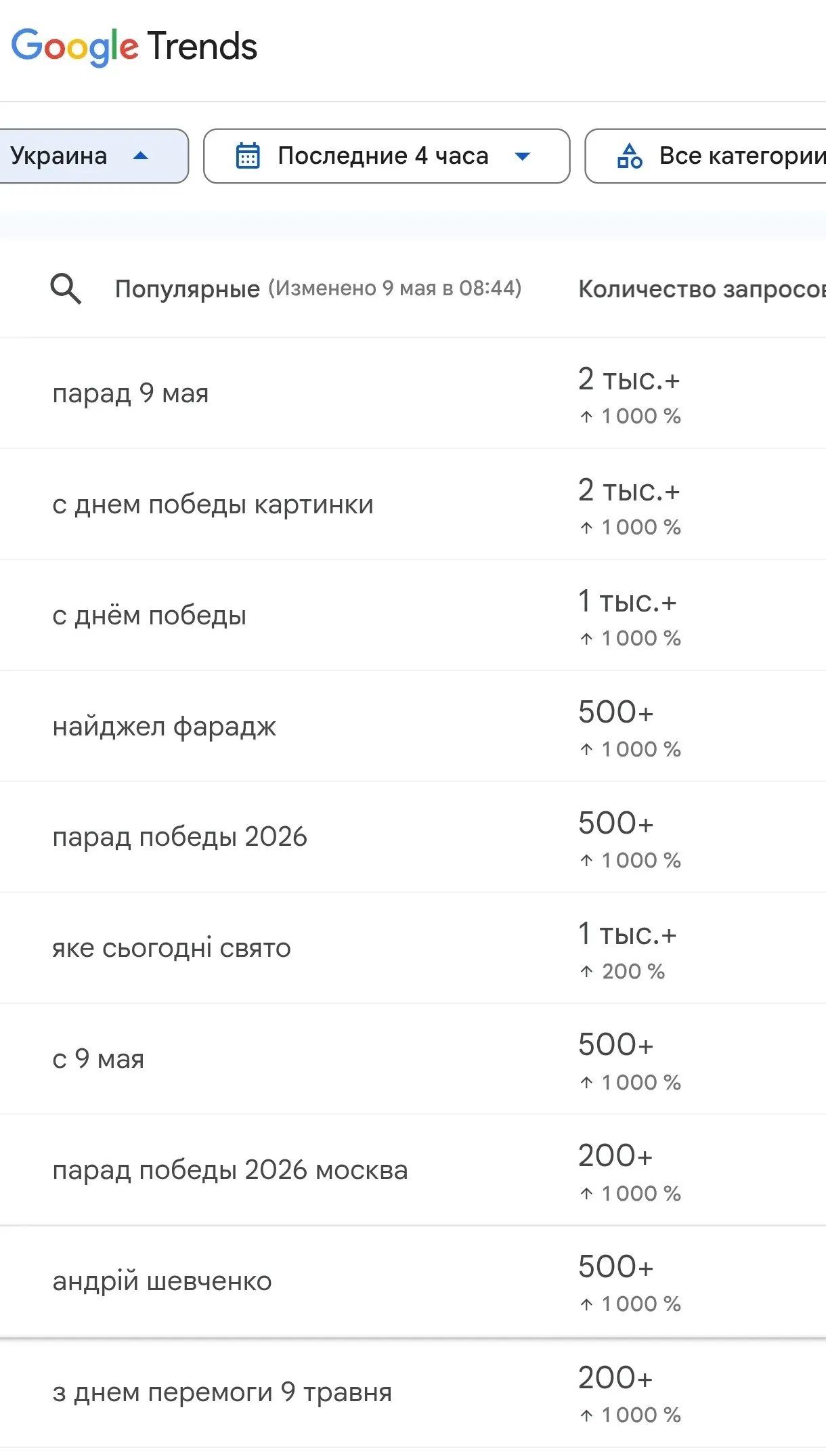 Украинцы сегодня с утра массово ищут в интернете информацию о параде победы в Москве А также поздравления с 9 мая Это следует из данных сервиса Google Trends который анализирует запросы к поисковику Большинство таких запросов пишутся на русском языке