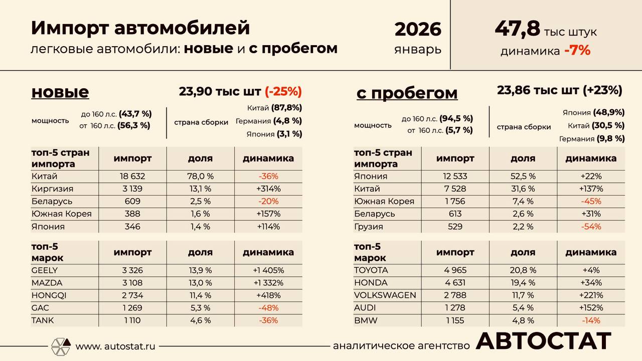 Структура импорта легковых автомобилей по итогам января 2026 года В сумме их ввезено 47 6 тыс штук из которых 23 9 тысячи новые 23 86 тысячи подержанные Первый показатель упал в годовом выражении на 25 второй вырос на 23 Данные Автостат autopotok statistics
