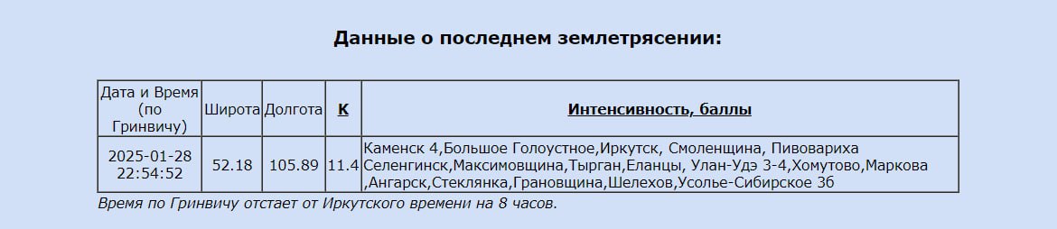 Землетрясение интенсивностью 5,6 балла произошло сегодня в 06:54 на Байкале, в районе Большого Голоустного.  В Иркутске сейсмическая активность ощущалась на три балла, что почти не ощутимо для населения.    Подписаться   Прислать новость