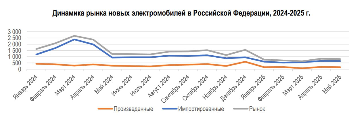 Электромобили в России перестают быть модными, следует из графика Минпромторга. По итогам января-мая 2025-го в РФ продали лишь 3754 новых электромобилей, на 62% меньше, чем год назад. Доля собранных в России составила 20%. #autopotok_statistics