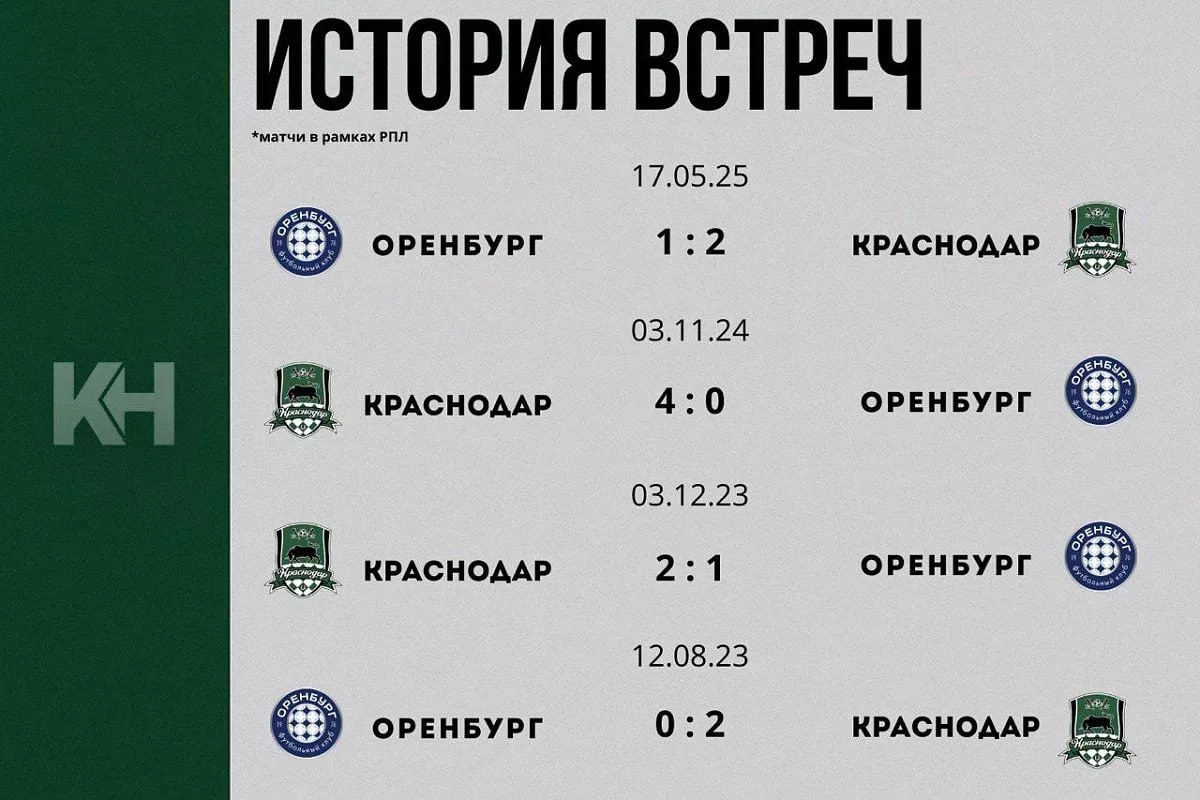 «Краснодар» проведет гостевой матч с «Оренбургом».  Матч в рамках 4-го тура Российской Премьер-Лиги пройдет 10 августа в 15:30 на стадионе «Газовик» в Оренбурге.