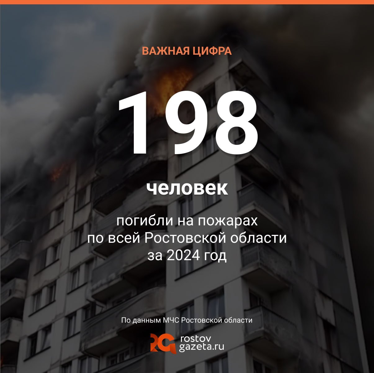 Без малого 10 000 пожаров вспыхнули в Ростовской области за 2024 год, подсчитали в МЧС.   Врио начальника донского МЧС Александр Савуков рассказал, что с прошлого января регионе было зафиксировано около 9900 возгораний.   Не всегда спасателям удавалось вовремя оказать помощь: на пожарах в регионе за год погибло 198 человек. Ещё 226 жителей региона получили травмы.   Но спасённых было гораздо больше: пожарные смогли отстоять 430 жизней.      RostovGazeta