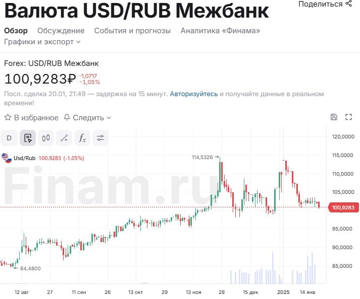 Доллар на межбанке ниже 101 рубля.  Эффект Трампа.