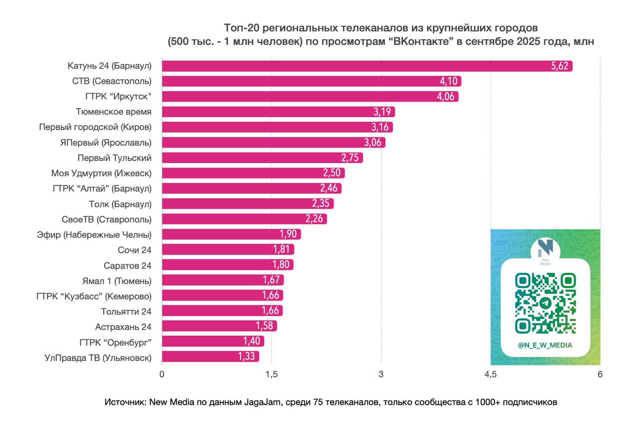 Астрахань 24 в числе 20 лучших региональных телеканалов во ВКонтакте Наш телеканал вошёл в Топ 20 самых просматриваемых региональных СМИ во ВКонтакте за сентябрь 2025 года За месяц публикации Астрахань 24 набрали 1 5 миллиона просмотров Рейтинг подготовил проект New Media по данным сервиса JagaJam В исследовании участвовали 75 региональных телеканалов с аудиторией от 1000 подписчиков Спасибо каждому кто читает смотрит и делится нашими новостями И не забудьте подписаться А24 в МАХ А24 в ВК