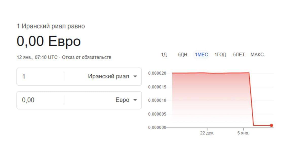 Иранский риал ничего не стоит Google округляет риал до 0 00 за евро С начала протестов они начались 28 декабря как раз с обвала риала курс валюты Ирана еще упал за 1 риал теперь дают 0 000079 рубля 0 0000010 доллара и 0 00 евро