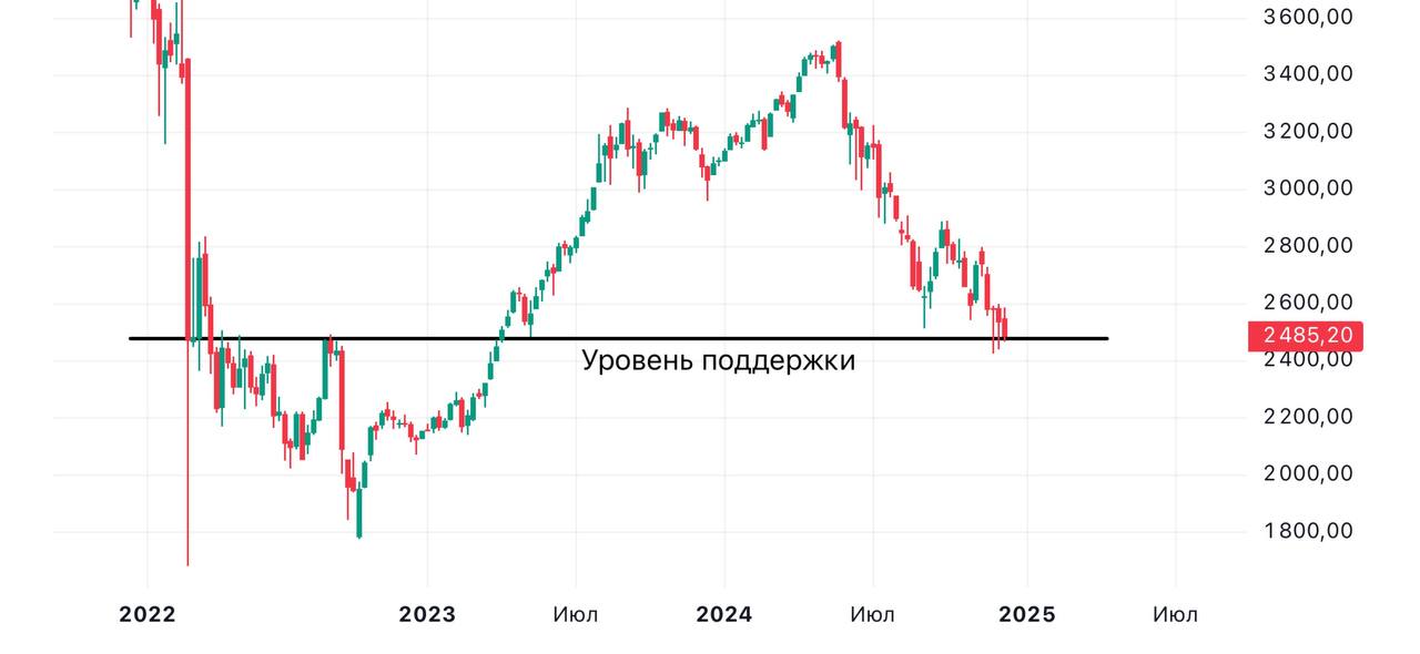 Индекс Мосбиржи. Итоги недели и перспективы на предстоящую. #IRUS. ТФ-1Н  Рынок по итогу прошедшей недели закрылся в - 1.67%. Вообще с учётом жуткой инфляции  такой не было с начало 2000-х  ещё не так критично.  Радует, что минимумы года до сих пор не обновили. Но вот на предстоящей неделе несколько очень важных событий, волатильность обещает быть будь здоров     17 декабря див отсечка Лукойла. Если рынок ко вторнику не сольют, то даже на этом гэпе скорее всего минимумы не обновим.   20 декабря заседание ЦБ РФ по ключевой ставке. Рынок уже обсуждает повышение до 23%. И даже 25%, но это слишком, надеюсь на здравый смысл.   На счёт ставки - очевидно, что должно произойти чудо, чтоб её оставили в неизменном виде. Но при этом сомнительно, что будет выше 23%.  1  Индекс Гос.облигаций- стоит на месте. Пока на фондовом рынке паника, в гособлигациях штиль. Госбанки не паникуют и не торопятся продавать их, скорее наоборот с переизбранием Трампа видим медленный, но уверенный рост.  2  RUSFAR - он же индекс российского денежного рынка, который является показателем справедливой стоимости обеспеченных денег.  Вчера закрылся на отметке 21.91, то есть согласно данному индикатору повышение будет, но не сильным. Ни о каких 25% речи не идёт.   А ещё я обратил внимание, что перед прошлыми повышениями банки повышали проценты по вкладам? А сейчас я такого не заметил.  В общем, не хочу давать ложных надежд, но скорее всего 20 декабря увидим повышение в пределах ожиданий  не выше 23% . А значит вполне можем получить неплохой отскок, желательно в стиле декабря 2023г.