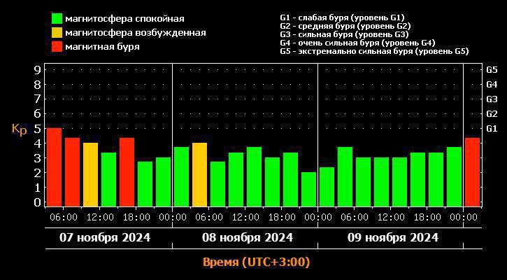 Мощная магнитная буря обрушилась на землю сегодня — она закончится только вечером  Метеочувствительные могут почувствовать слабость, сильную головную боль и резкие перепады артериального давления