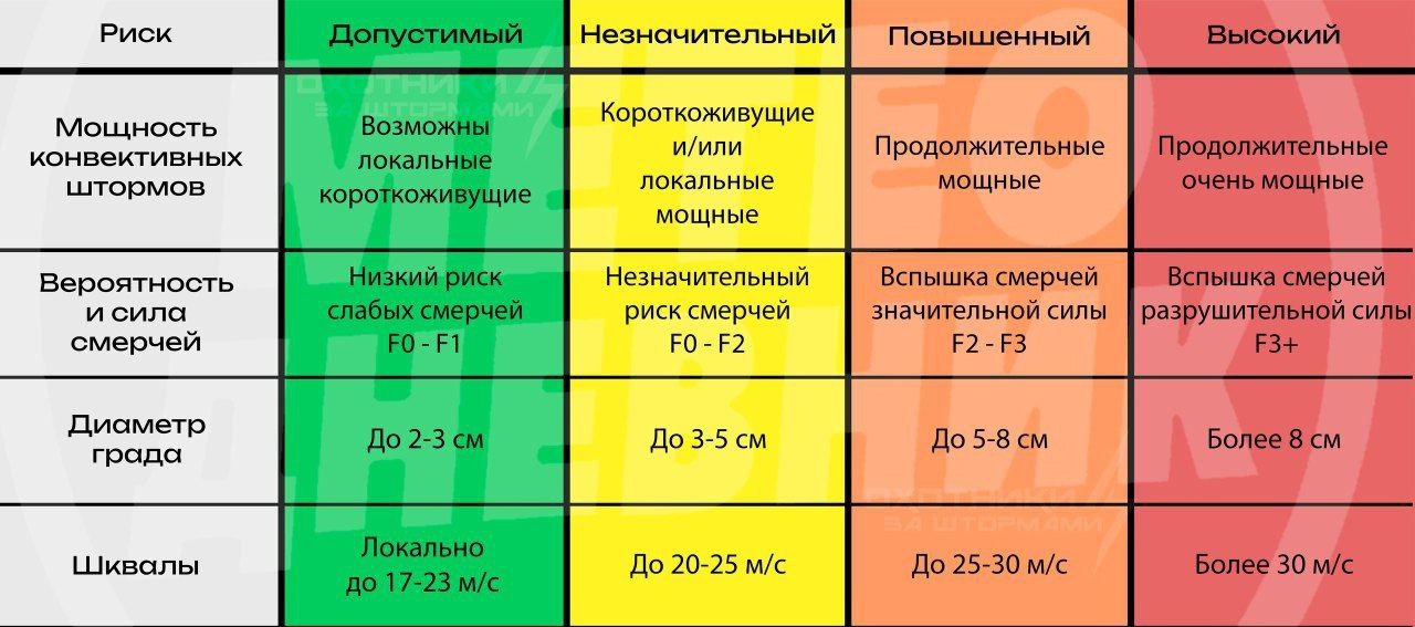 Сегодня Кировская область - в эпицентре зоны опасных конвективных явлений. По прогнозу синоптиков, в течение суток местами по Кировской области сохранится усиление ветра с порывами до 20 м/с. источник Метеодневник