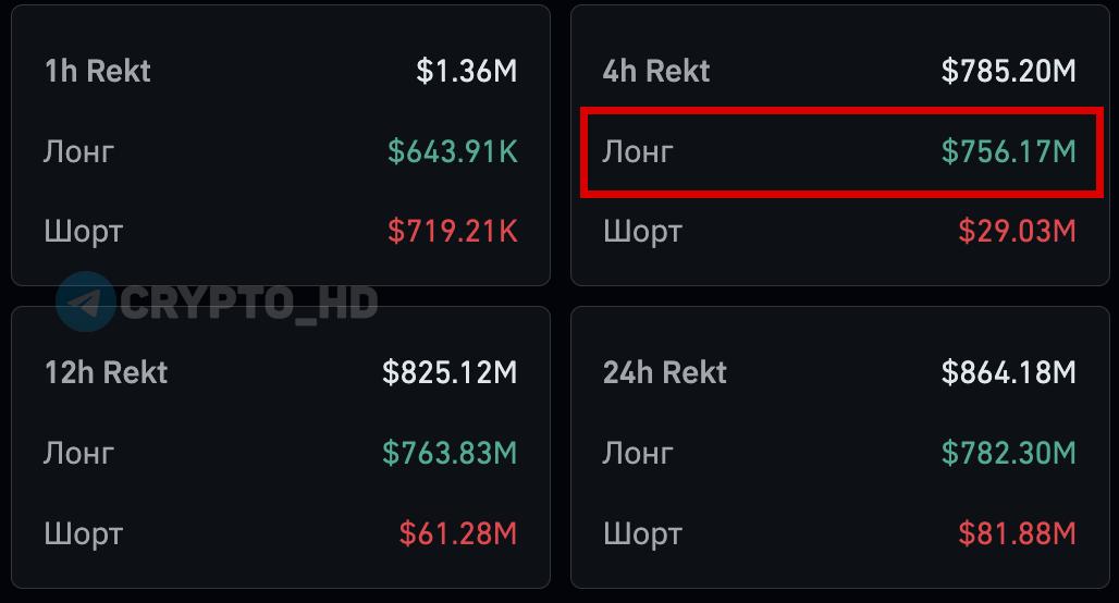Финансовый обзор криптосферы За последние четыре часа ликвидировано длинных позиций LONG на сумму свыше 750 миллионов Текущие котировки Биткоин BTC менее 93 000 Эфир ETH примерно 3200 investing investing