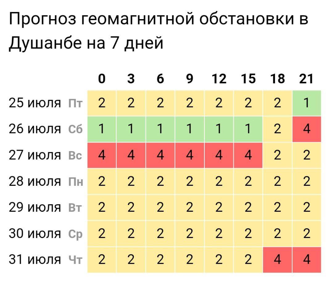Метеозависимым таджикистанцам приготовиться: на Землю вновь обрушится магнитная буря.  Солнце выбросило новый протуберанец, а его последствия ощущитит почти каждый житель планеты.  В воскресенье будет беспокоить головная боль, скачки давления, нарушения сна и слабость. Следует больше отдыхать и пить воду.