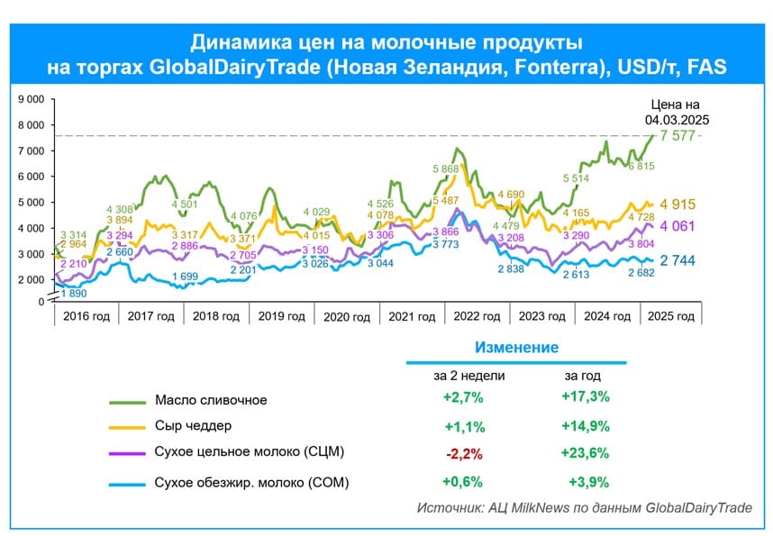 Мировая цена на сливочное масло продолжает расти: за последние две недели оно подорожало на 2,7%, до $7577 за тонну. За год оно выросло в цене на 17,3%. Это означает, что и нам в России не стоит ожидать снижения цен на сливочное масло. Скорее всего, и оно, и другие молочные продукты продолжат дорожать, так как это общемировой тренд.